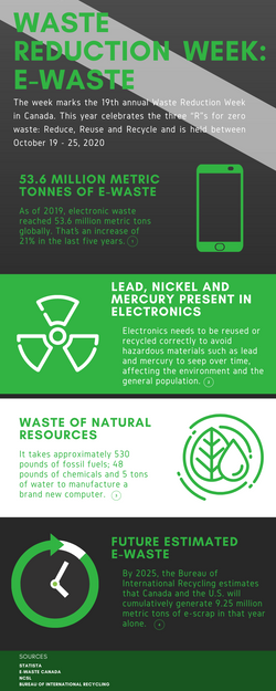 Facts on E-Waste - Waste Reduction Week!
